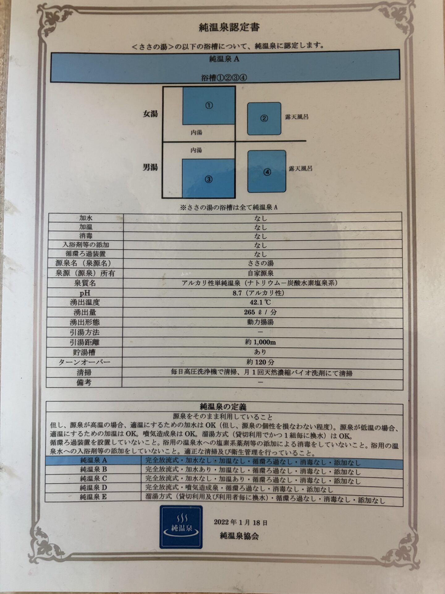 純温泉A認定書。加水なし・加温なし・消毒なし・循環ろ過なしの一覧、源泉名ささの湯、pH8.7、湧出量265L/分