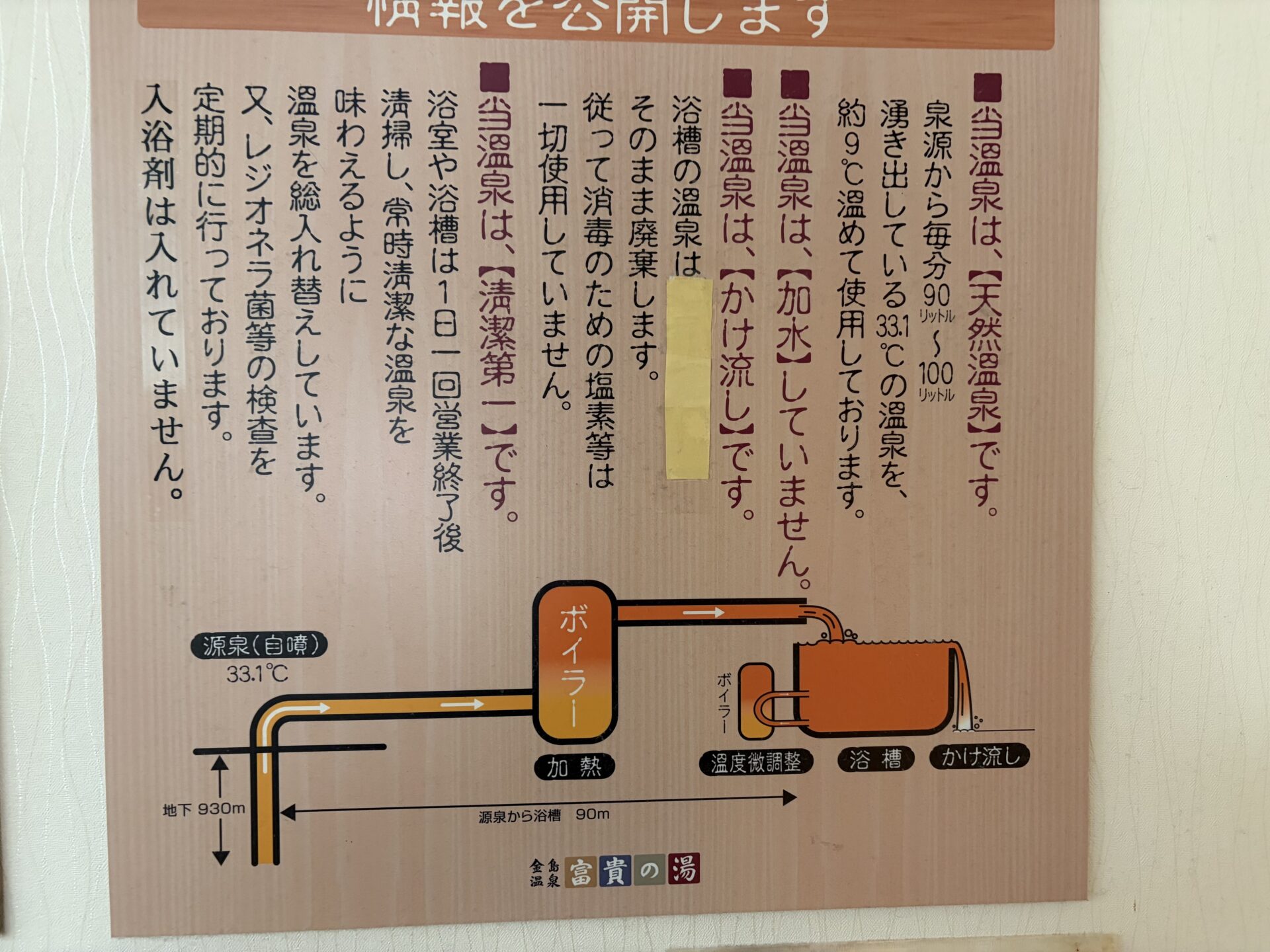 施設の情報公開パネル。【天然温泉】【加水】【かけ流し】【清潔第一】の4項目と配管の図
